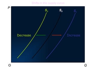 P Q O S 0 S 1 Increase Decrease Shifts in the supply curve S 2 