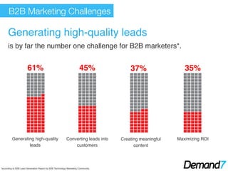 *according to B2B Lead Generation Report by B2B Technology Marketing Community !
Generating high-quality leads !
is by far the number one challenge for B2B marketers*.!
B2B Marketing Challenges
Generating high-quality
leads!
Converting leads into
customers!
Creating meaningful
content!
Maximizing ROI!
61%! 45%! 37%! 35%!
 
