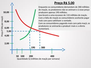5,00
300
190
Preço R$ 5,00
Preço R$ 5,00
Enquanto os consumidores demandam de 300 milhões
de maçãs, os produtores não se animam e à esse preço
produzem apenas 190 milhões.
Isso levará a uma escassez de 110 milhões de maçãs.
Com a falta de maçãs os consumidores aceitarão pagar
mais caro para satisfazer a vontade.
Com os consumidores pagando mais caro pela maçã, os
produtores se animarão a produzir mais e a oferta
aumentará.
50 100 200 400
2,00
4,00
6,00
8,00
10,00
Quantidade Q (milhões de maçãs por semana)
Preço
P
(R$
por
maçã)
 