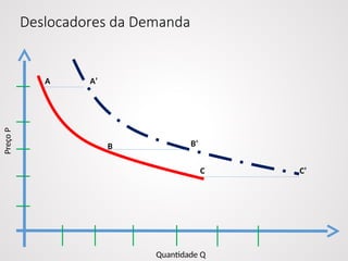Deslocadores da Demanda
Quantidade Q
Preço
P
A A’
C’
C
B’
B
 