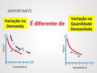 IMPORTANTE
Variação na
Demanda
Variação na
Quantidade
Demandada
É diferente de
Quantidade Q
Preço
P
A
A’
Quantidade Q
Preço
P
A’
A
 