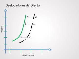 Deslocadores da Oferta
Quantidade Q
Preço
P
A’
B’
C’
A
B
C
 