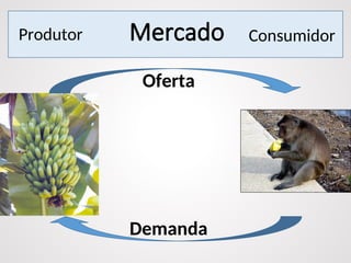 Mercado
Oferta
Demanda
Produtor Consumidor
 
