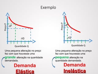 Exemplo
Uma pequena alteração no preço
fez com que houvesse uma
grande alteração na quantidade
demandada.
Uma pequena alteração no preço
fez com que houvesse uma
pequena alteração na
quantidade demandada.
Quantidade Q
Preço
P
∆Q
∆P
Quantidade Q
Preço
P
∆Q
∆P
Demanda
Elástica
Elástica
Demanda
Inelástica
Inelástica
 