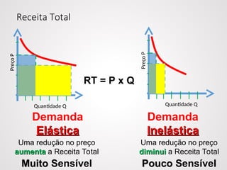 Receita Total
Quantidade Q
Preço
P
Quantidade Q
Preço
P
Demanda
Elástica
Elástica
Demanda
Inelástica
Inelástica
RT = P x Q
Uma redução no preço
aumenta
aumenta a Receita Total
Uma redução no preço
diminui
diminui a Receita Total
Muito
Muito Sensível Pouco
Pouco Sensível
 