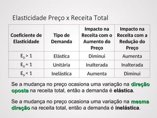 Elasticidade Preço x Receita Total
Coeficiente de
Elasticidade
Tipo de
Demanda
Impacto na
Receita com o
Aumento do
Preço
Impacto na
Receita com a
Redução do
Preço
ED > 1 Elástica Diminui Aumenta
ED = 1 Unitária Inalterada Inalterada
ED < 1 Inelástica Aumenta Diminui
Se a mudança no preço ocasiona uma variação na direção
direção
oposta
oposta na receita total, então a demanda é elástica
elástica.
Se a mudança no preço ocasiona uma variação na mesma
mesma
direção
direção na receita total, então a demanda é inelástica
inelástica.
 
