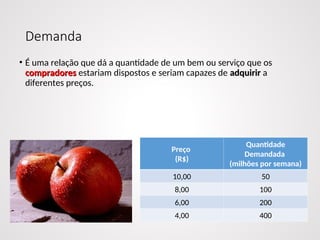Demanda
• É uma relação que dá a quantidade de um bem ou serviço que os
compradores
compradores estariam dispostos e seriam capazes de adquirir
adquirir a
diferentes preços.
Preço
(R$)
Quantidade
Demandada
(milhões por semana)
10,00 50
8,00 100
6,00 200
4,00 400
 
