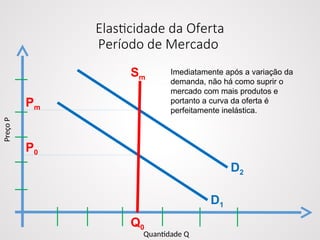 Elasticidade da Oferta
Período de Mercado
Quantidade Q
Preço
P
D1
D2
Sm
Q0
Pm
P0
Imediatamente após a variação da
demanda, não há como suprir o
mercado com mais produtos e
portanto a curva da oferta é
perfeitamente inelástica.
 