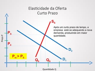 Elasticidade da Oferta
Curto Prazo
Quantidade Q
Preço
P
D1
D2
SS
Q0
PS
P0
QS
Após um curto prazo de tempo, a
empresa está se adequando a nova
demanda, produzindo em maior
quantidade.
Pm > PS
 