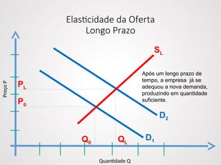 Elasticidade da Oferta
Longo Prazo
Quantidade Q
Preço
P
D1
D2
SL
Q0
PL
P0
QL
Após um longo prazo de
tempo, a empresa já se
adequou a nova demanda,
produzindo em quantidade
suficiente.
 