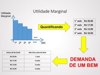 Utilidade Marginal
Utilidade
Marginal
Qtd.
1ª 2ª 3ª 4ª
...
...
1ª aula R$ 20,00
2ª aula R$ 17,00
3ª aula R$ 13,00
4ª aula R$ 10,00
Quantificando
DEMANDA
DE UM BEM
Acima de R$ 20,00 Não faria aulas de tênis
R$ 20,00 1 aula
R$ 17,00 2 aulas
R$ 13,00 3 aulas
R$ 10,00 4 aulas
 