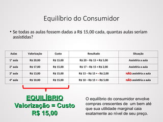 Equilíbrio do Consumidor
• Se todas as aulas fossem dadas a R$ 15,00 cada, quantas aulas seriam
assistidas?
Aulas Valorização Custo Resultado Situação
1ª aula R$ 20,00 R$ 15,00 R$ 20 – R$ 15 = R$ 5,00 Assistiria a aula
2ª aula R$ 17,00 R$ 15,00 R$ 17 – R$ 15 = R$ 2,00 Assistiria a aula
3ª aula R$ 13,00 R$ 15,00 R$ 13 – R$ 15 = -
- R$ 2,00 NÃO
NÃO assistiria a aula
4ª aula R$ 10,00 R$ 15,00 R$ 10 – R$ 15 = -
- R$ 5,00 NÃO
NÃO assistiria a aula
O equilíbrio do consumidor envolve
compras crescentes de um bem até
que sua utilidade marginal caia
exatamente ao nível de seu preço.
EQUILÍBRIO
EQUILÍBRIO
Valorização = Custo
Valorização = Custo
R$ 15,00
R$ 15,00
 