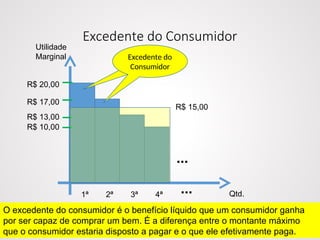 Excedente do Consumidor
Utilidade
Marginal
Qtd.
1ª 2ª 3ª 4ª
...
...
R$ 20,00
R$ 17,00
R$ 13,00
R$ 10,00
R$ 15,00
Excedente do
Consumidor
Excedente do
Consumidor
O excedente do consumidor é o benefício líquido que um consumidor ganha
por ser capaz de comprar um bem. É a diferença entre o montante máximo
que o consumidor estaria disposto a pagar e o que ele efetivamente paga.
 