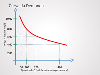 Curva da Demanda
50 100 200 400
2,00
4,00
6,00
8,00
10,00
Quantidade Q (milhões de maçãs por semana)
Preço
P
(R$
por
maçã)
 