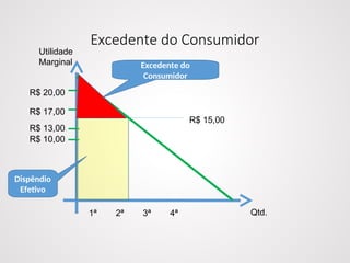 Excedente do Consumidor
Utilidade
Marginal
Qtd.
1ª 2ª 3ª 4ª
R$ 20,00
R$ 17,00
R$ 13,00
R$ 10,00
R$ 15,00
Excedente do
Consumidor
Dispêndio
Efetivo
 