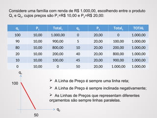 q1 P1 Total1 q2 P2 Total2 TOTAL
100 10,00 1.000,00 0 20,00 0 1.000,00
90 10,00 900,00 5 20,00 100,00 1.000,00
80 10,00 800,00 10 20,00 200,00 1.000,00
20 10,00 200,00 40 20,00 800,00 1.000,00
10 10,00 100,00 45 20,00 900,00 1.000,00
0 10,00 0 50 20,00 1.000,00 1.000,00
q1
q2
100
50
Considere uma família com renda de R$ 1.000,00, escolhendo entre o produto
Q1 e Q2, cujos preços são P1=R$ 10,00 e P2=R$ 20,00:
 A Linha de Preço é sempre uma linha reta;
 A Linha de Preço é sempre inclinada negativamente;
 As Linhas de Preços que representam diferentes
orçamentos são sempre linhas paralelas.
 