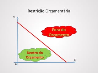 Restrição Orçamentária
q1
q2
0
Dentro do
Orçamento
Fora do
Orçamento
 