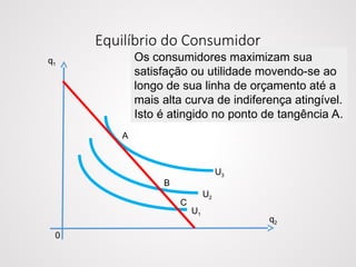 Equilíbrio do Consumidor
q1
q2
U1
0
U2
U3
Os consumidores maximizam sua
satisfação ou utilidade movendo-se ao
longo de sua linha de orçamento até a
mais alta curva de indiferença atingível.
Isto é atingido no ponto de tangência A.
A
B
C
 