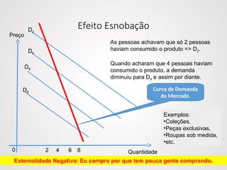 Efeito Esnobação
Preço
0 Quantidade
D8
D6
D4
D2
2 4 8
6
As pessoas achavam que só 2 pessoas
haviam consumido o produto => D2.
Quando acharam que 4 pessoas haviam
consumido o produto, a demanda
diminuiu para D4 e assim por diante.
Exemplos:
•Coleções.
•Peças exclusivas,
•Roupas sob medida,
•etc.
Externalidade Negativa: Eu compro por que tem pouca gente comprando.
Curva de Demanda
do Mercado
 