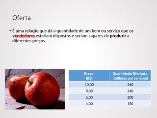 Oferta
• É uma relação que dá a quantidade de um bem ou serviço que os
vendedores
vendedores estariam dispostos e seriam capazes de produzir
produzir a
diferentes preços.
Preço
(R$)
Quantidade Ofertada
(milhões por semana)
10,00 260
8,00 240
6,00 200
4,00 150
 