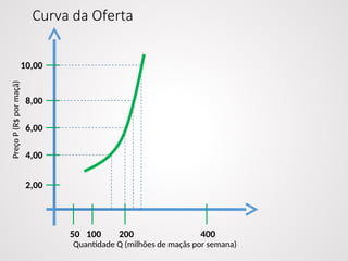 Curva da Oferta
50 100 200 400
2,00
4,00
6,00
8,00
10,00
Quantidade Q (milhões de maçãs por semana)
Preço
P
(R$
por
maçã)
 