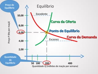 Equilíbrio
Curva da Demanda
Curva da Demanda
50 100 200 400
2,00
4,00
6,00
8,00
10,00
Quantidade Q (milhões de maçãs por semana)
Preço
P
(R$
por
maçã)
Excedente
Escassez
Curva da Oferta
Curva da Oferta
Preço de
Equilíbrio
Quantidade
de
Equilíbrio
Ponto de Equilíbrio
Ponto de Equilíbrio
 