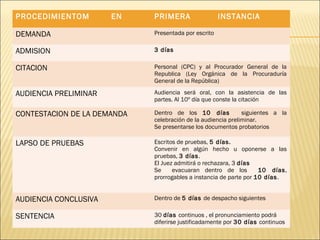 PROCEDIMIENTOM EN PRIMERA INSTANCIA
DEMANDA Presentada por escrito
ADMISION 3 días
CITACION Personal (CPC) y al Procurador General de la
Republica (Ley Orgánica de la Procuraduría
General de la República)
AUDIENCIA PRELIMINAR Audiencia será oral, con la asistencia de las
partes. Al 10º día que conste la citación
CONTESTACION DE LA DEMANDA Dentro de los 10 días siguientes a la
celebración de la audiencia preliminar.
Se presentarse los documentos probatorios
LAPSO DE PRUEBAS Escritos de pruebas, 5 días.
Convenir en algún hecho u oponerse a las
pruebas, 3 días.
El Juez admitirá o rechazara, 3 días
Se evacuaran dentro de los 10 días,
prorrogables a instancia de parte por 10 días.
AUDIENCIA CONCLUSIVA Dentro de 5 días de despacho siguientes
SENTENCIA 30 días continuos , el pronunciamiento podrá
diferirse justificadamente por 30 días continuos
 