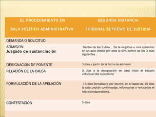 EL PROCEDIMIENTO EN
 
SALA POLITICO ADMINISTRATIVA
SEGUNDA INSTANCIA
TRIBUNAL SUPREMO DE JUSTICIA
DEMANDA O SOLICITUD
ADMISION
Juzgado de sustanciación
 Dentro de los 3 días . De la negativa e oirá apelación
en un solo efecto por ante la SPA dentro de los 3 días
siguientes .
DESIGNACION DE PONENTE 3 días a partir de la fecha de admisión
RELACIÓN DE LA CAUSA 3 días a la designación se dará inicio al estudio
individual del expediente
FORMULACIÓN DE LA APELACIÓN  15 días formalizara por escrito, en el lapso de 15 días
la sala podrán confirmarlas, reformarlas o revocarlas el
fallo correspondiente.
CONTESTACIÓN
 
5 días
 