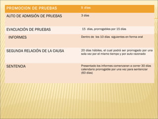 PROMOCION DE PRUEBAS 5 días
AUTO DE ADMISIÓN DE PRUEBAS 3 días
EVACUACIÓN DE PRUEBAS 15 días, prorrogables por 15 días
  INFORMES Dentro de los 10 días siguientes en forma oral
SEGUNDA RELACIÓN DE LA CAUSA 20 días hábiles, el cual podrá ser prorrogado por una
sola vez por el mismo tiempo y por auto razonado
SENTENCIA Presentado los informes comenzaran a correr 30 días
calendario prorrogable por una vez para sentenciar
(60 días)
 