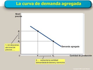 La curva de demanda agregada
 
