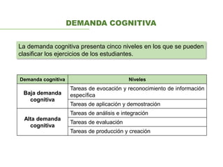 DEMANDA COGNITIVA
Demanda cognitiva Niveles
Baja demanda
cognitiva
Tareas de evocación y reconocimiento de información
específica
Tareas de aplicación y demostración
Alta demanda
cognitiva
Tareas de análisis e integración
Tareas de evaluación
Tareas de producción y creación
La demanda cognitiva presenta cinco niveles en los que se pueden
clasificar los ejercicios de los estudiantes.
 