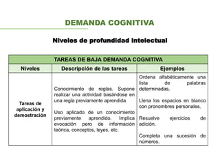 Niveles de profundidad intelectual
DEMANDA COGNITIVA
TAREAS DE BAJA DEMANDA COGNITIVA
Niveles Descripción de las tareas Ejemplos
Tareas de
aplicación y
demostración
Conocimiento de reglas. Supone
realizar una actividad basándose en
una regla previamente aprendida
Uso aplicado de un conocimiento
previamente aprendido. Implica
evocación pero de información
teórica, conceptos, leyes, etc.
Ordena alfabéticamente una
lista de palabras
determinadas.
Llena los espacios en blanco
con pronombres personales.
Resuelve ejercicios de
adición.
Completa una sucesión de
números.
 