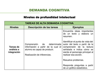 Niveles de profundidad intelectual
DEMANDA COGNITIVA
TAREAS DE ALTA DEMANDA COGNITIVA
Niveles Descripción de las tareas Ejemplos
Tareas de
análisis e
integración
Comprensión de determinada
información a partir de la cual el
alumno es capaz de producir.
Realización de inferencias.
Encuentra ideas importantes
de un texto y elabora un
resumen.
Identificar el punto de vista del
autor del texto a partir de la
comprensión de la lectura
señalada e indica cómo se
siente el personaje principal al
realizar esa acción.
Resuelve problemas.
Responde preguntas a partir
de un gráfico estadístico.
 