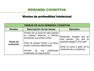 Niveles de profundidad intelectual
DEMANDA COGNITIVA
TAREAS DE ALTA DEMANDA COGNITIVA
Niveles Descripción de las tareas Ejemplos
Tareas de
evaluación
Emisión de un juicio de valor basado
en criterios externos o internos
asumiendo una actitud crítica.
Toma de postura frente a un tema,
acción o proceso determinado.
Emisión de una justificación
sustentada con argumentos.
Responde. Imagina que ya
eres grande, ¿En qué te
gustaría trabajar? ¿Por qué?
Emite un juicio a partir de la
resolución de un problema.
 