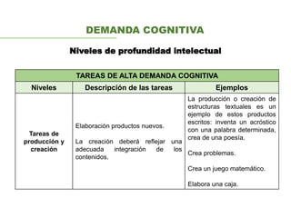 Niveles de profundidad intelectual
DEMANDA COGNITIVA
TAREAS DE ALTA DEMANDA COGNITIVA
Niveles Descripción de las tareas Ejemplos
Tareas de
producción y
creación
Elaboración productos nuevos.
La creación deberá reflejar una
adecuada integración de los
contenidos.
La producción o creación de
estructuras textuales es un
ejemplo de estos productos
escritos: inventa un acróstico
con una palabra determinada,
crea de una poesía.
Crea problemas.
Crea un juego matemático.
Elabora una caja.
 