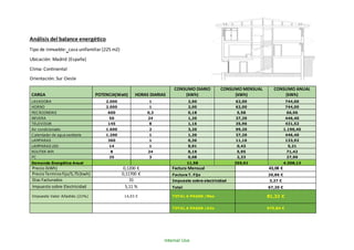 Internal Use
Análisis del balance energético
Tipo de inmueble: casa unifamiliar(225 m2)
Ubicación: Madrid (España)
Clima: Continental
Orientación: Sur Oeste
CARGA POTENCIA(Watt) HORAS DIARIAS
CONSUMO DIARIO
(kWh)
CONSUMO MENSUAL
(kWh)
CONSUMO ANUAL
(kWh)
LAVADORA 2.000 1 2,00 62,00 744,00
HORNO 2.000 1 2,00 62,00 744,00
MICROONDAS 600 0,3 0,18 5,58 66,96
NEVERA 50 24 1,20 37,20 446,40
TELEVISOR 145 8 1,16 35,96 431,52
Air condicionado 1.600 2 3,20 99,20 1.190,40
Calentador de agua sanitaria 1.200 1 1,20 37,20 446,40
LAMPARAS 360 1 0,36 11,16 133,92
LAMPARAS LED 14 1 0,01 0,43 5,21
ROUTER Wifi 8 24 0,19 5,95 71,42
PC 25 3 0,08 2,33 27,90
Demanda Energética Anual 11,58 359,01 4.308,13
Precio (kWh) 0,1200 € Factura Mensual 43,08 €
PrecioTerminofijo/5,75(kwh) 0,11700 € Factura T. Fijo 20,86 €
Dias Facturados 31 Impuesto sobre electricidad 3,27 €
Impuesto sobre Electricidad 5,11 % Total 67,20 €
Impuesto Valor Añadido (21%) 14,03 € TOTAL A PAGAR /Mes 81,32 €
TOTAL A PAGAR /Año 975,84 €
 