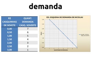 demanda
R$
CASQUINHAS
DE SOVETE
0,00
0,50
1,00
1,50
2,00
2,50
3,00

QUANT.
DEMANDA
CASQ. SOVERTE
7
6
5
4
3
2
1

 