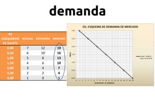 demanda
R$
CASQUINHAS NICOLAU KATHARINA MERCADO
DE SOVETE

0,00
0,50
1,00
1,50
2,00
2,50
3,00

7
6
5
4
3
2
1

12
10
8
6
4
2
0

19
16
13
10
7
4
1

 