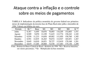 Ataque contra a inflação e o controle
      sobre os meios de pagamentos
 TABELA 8. Indicadores da política monetária do governo federal nos primeiros
 meses de implementação da terceira fase do Plano Real entre julho e dezembro de
 1994. Valores em bilhões de reais.
    Período        R2 *     Base     M1        M2       M3         M4      K **
   Julho          0,367    6,495 10,076 70,093 110,205 152,003 1,551
   Agosto         0,509    9,070 12,199 71,623 112,774 158,242 1,345
   Setembro       0,558 11,233 14,658 69,882 111,055 158,760 1,305
   Outubro        0,591 12,835 16,265 70,874 112,927 165,851 1,267
   Novembro       0,645 14,010 16,821 70,727 113,619 170,168 1,201
   Dezembro       0,619 17,265 20,860 72,538 117,483 175,136 1,209
Fonte : Boletim do Banco Central do Brasil - Relatório de 1994. *R2= Reservas bancárias,
        em valores percentuais, **K= Multiplicador da base monetária
 