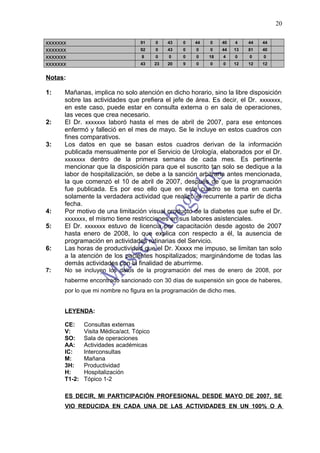 20

xxxxxxx                            91     0    43   0   44   0    40   4    44   44
xxxxxxx                            92     0    43   0   0    0    44   13   81   40
xxxxxxx                            8      0    0    0   0    18   4    0    0    0
xxxxxxx                            43     23   20   9   0    0    0    12   12   12


Notas:

1:    Mañanas, implica no solo atención en dicho horario, sino la libre disposición
      sobre las actividades que prefiera el jefe de área. Es decir, el Dr. xxxxxxx,
      en este caso, puede estar en consulta externa o en sala de operaciones,
      las veces que crea necesario.
2:    El Dr. xxxxxxx laboró hasta el mes de abril de 2007, para ese entonces
      enfermó y falleció en el mes de mayo. Se le incluye en estos cuadros con
      fines comparativos.
3:    Los datos en que se basan estos cuadros derivan de la información
      publicada mensualmente por el Servicio de Urología, elaborados por el Dr.
      xxxxxxx dentro de la primera semana de cada mes. Es pertinente
      mencionar que la disposición para que el suscrito tan solo se dedique a la
      labor de hospitalización, se debe a la sanción arbitraria antes mencionada,
      la que comenzó el 10 de abril de 2007, después de que la programación
      fue publicada. Es por eso ello que en este cuadro se toma en cuenta
      solamente la verdadera actividad que realizó el recurrente a partir de dicha
      fecha.
4:    Por motivo de una limitación visual producto de la diabetes que sufre el Dr.
      xxxxxxx, el mismo tiene restricciones en sus labores asistenciales.
5:    El Dr. xxxxxxx estuvo de licencia por capacitación desde agosto de 2007
      hasta enero de 2008, lo que explica con respecto a él, la ausencia de
      programación en actividades rutinarias del Servicio.
6:    Las horas de productividad que el Dr. Xxxxx me impuso, se limitan tan solo
      a la atención de los pacientes hospitalizados; marginándome de todas las
      demás actividades con la finalidad de aburrirme.
7:    No se incluyen los datos de la programación del mes de enero de 2008, por
      haberme encontrado sancionado con 30 días de suspensión sin goce de haberes,
      por lo que mi nombre no figura en la programación de dicho mes.


      LEYENDA:

      CE:     Consultas externas
      V:      Visita Médica/act. Tópico
      SO:     Sala de operaciones
      AA:     Actividades académicas
      IC:     Interconsultas
      M:      Mañana
      3H:     Productividad
      H:      Hospitalización
      T1-2:   Tópico 1-2

      ES DECIR, MI PARTICIPACIÓN PROFESIONAL DESDE MAYO DE 2007, SE
      VIO REDUCIDA EN CADA UNA DE LAS ACTIVIDADES EN UN 100% O A
 