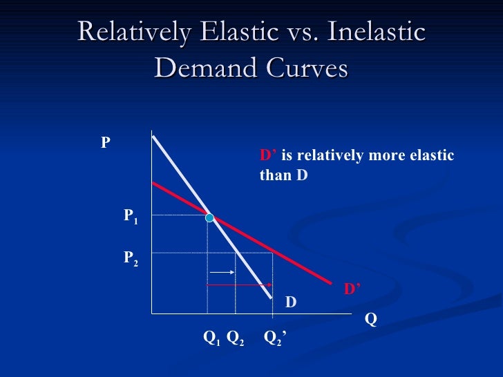 Demand Analysis