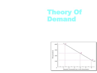 Theory Of
Demand

 