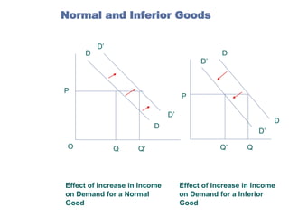 Normal and Inferior Goods

D

D’

D
D’

P

P

D’

D

D
O

Q

Q’

Effect of Increase in Income
on Demand for a Normal
Good

D’
Q’

Q

Effect of Increase in Income
on Demand for a Inferior
Good

 