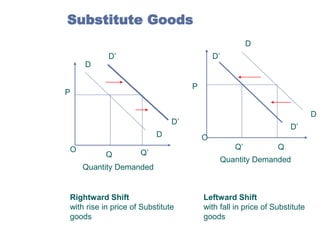 Substitute Goods
D
D’

D’

D

P

P

D

D’
D
O

Q

Q’

D’
O

Q’

Q

Quantity Demanded

Quantity Demanded

Rightward Shift
with rise in price of Substitute
goods

Leftward Shift
with fall in price of Substitute
goods

 
