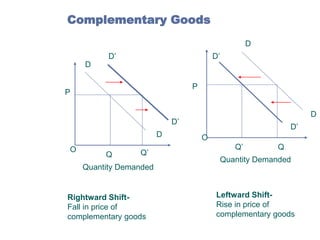 Complementary Goods
D
D’

D’

D

P

P

D

D’
D
O

Q

Q’

D’
O

Q’

Q

Quantity Demanded

Quantity Demanded

Rightward ShiftFall in price of
complementary goods

Leftward ShiftRise in price of
complementary goods

 