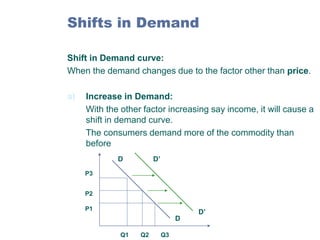 Shifts in Demand
Shift in Demand curve:
When the demand changes due to the factor other than price.
a)

Increase in Demand:
With the other factor increasing say income, it will cause a
shift in demand curve.
The consumers demand more of the commodity than
before
D’

D
P3
P2
P1

D
Q1

Q2

Q3

D’

 
