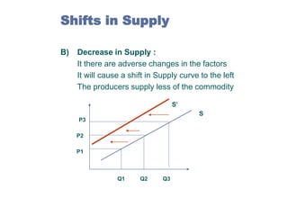 Shifts in Supply
B)

Decrease in Supply :
It there are adverse changes in the factors
It will cause a shift in Supply curve to the left
The producers supply less of the commodity
S’

S
P3
P2
P1

Q1

Q2

Q3

 