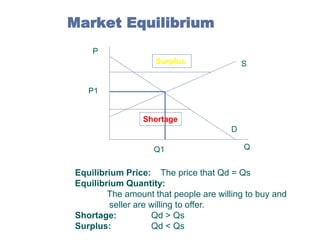 Market Equilibrium
P
Surplus

S

P1

Shortage
D
Q1

Q

Equilibrium Price: The price that Qd = Qs
Equilibrium Quantity:
The amount that people are willing to buy and
seller are willing to offer.
Shortage:
Qd > Qs
Surplus:
Qd < Qs

 