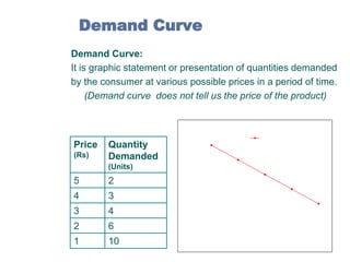 Demand Curve
Demand Curve:
It is graphic statement or presentation of quantities demanded
by the consumer at various possible prices in a period of time.
(Demand curve does not tell us the price of the product)

6

Y

D
PRICE & DEMAND

(Rs)

Quantity
Demanded
(Units)

5
4

2
3

5
4
PRICE

Price

3
2
1

3

4
0

2

6

1

10

2

3

4
QUANTITY

6

10

 
