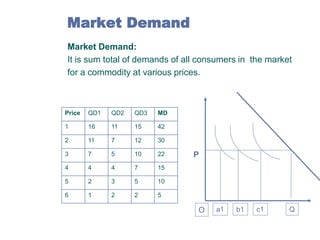 Market Demand
Market Demand:
It is sum total of demands of all consumers in the market
for a commodity at various prices.

Price

QD1

QD2

QD3

MD

1

16

11

15

42

2

11

7

12

30

3

7

5

10

22

4

4

4

7

15

5

2

3

5

10

6

1

2

2

5

P

O

a1

b1

c1

Q

 